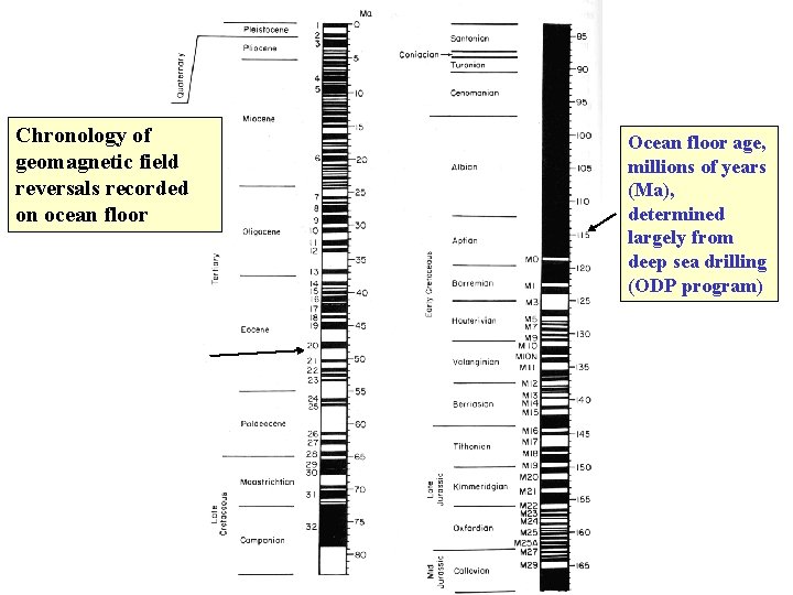 Chronology of geomagnetic field reversals recorded on ocean floor Ocean floor age, millions of