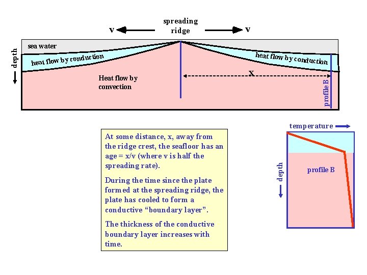 v sea water heat flow by onduction Heat flow by convection conduction x profile