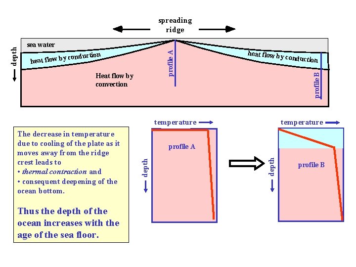 sea water onduction c heat flow by Heat flow by convection heat flow by