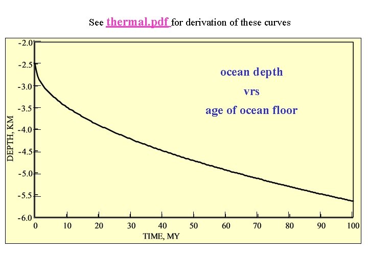 See thermal. pdf for derivation of these curves ocean depth vrs age of ocean