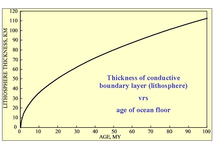 Thickness of conductive boundary layer (lithosphere) vrs age of ocean floor 