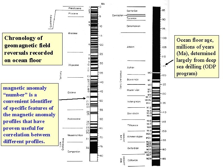 Chronology of geomagnetic field reversals recorded on ocean floor magnetic anomaly “number” is a