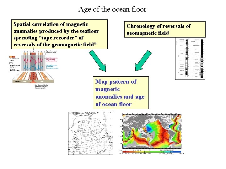 Age of the ocean floor Spatial correlation of magnetic anomalies produced by the seafloor