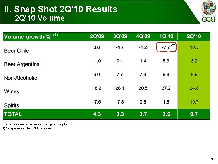 II. Snap Shot 2 Q'10 Results 2 Q'10 Volume (2) (1) Compares quarter’s volumes