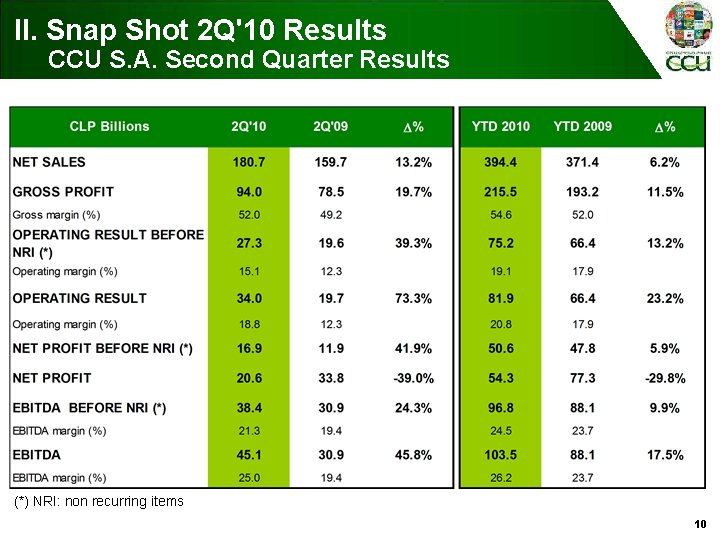 II. Snap Shot 2 Q'10 Results CCU S. A. Second Quarter Results (*) NRI: