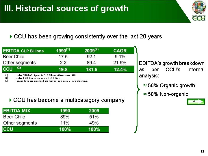 III. Historical sources of growth 4 CCU has been growing consistently over the last