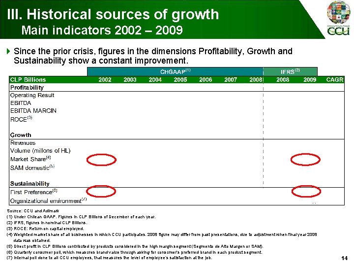 III. Historical sources of growth Main indicators 2002 – 2009 4 Since the prior