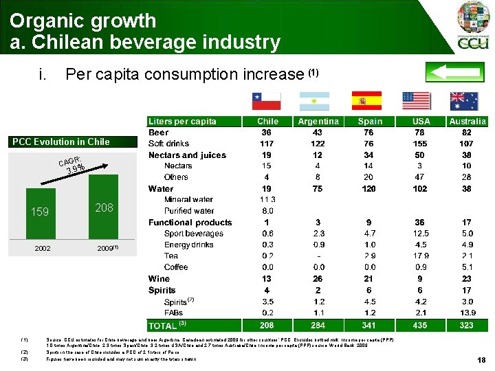 Organic growth a. Chilean beverage industry i. Per capita consumption increase (1) PCC Evolution