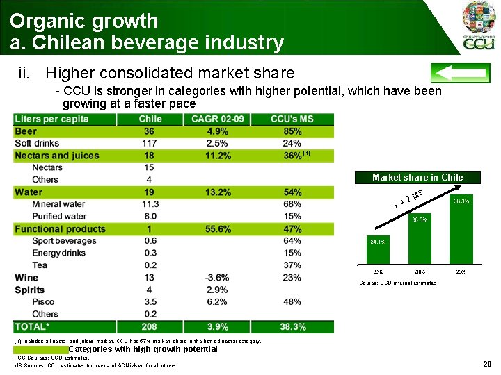 Organic growth a. Chilean beverage industry ii. Higher consolidated market share - CCU is