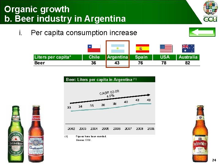 Organic growth b. Beer industry in Argentina i. Per capita consumption increase Beer: Liters