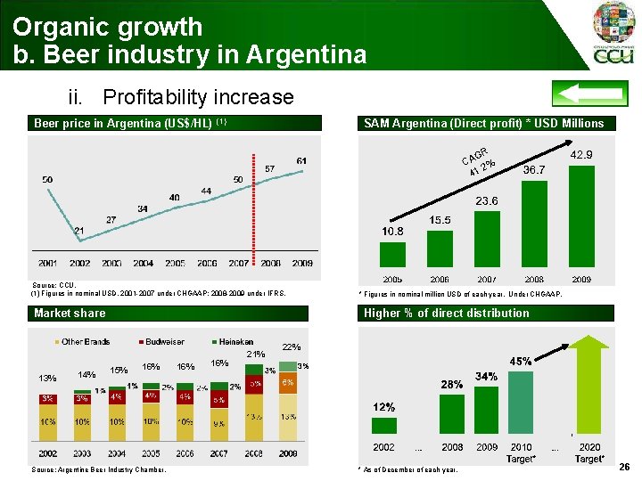 Organic growth b. Beer industry in Argentina ii. Profitability increase Beer price in Argentina