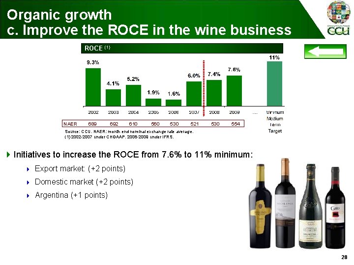 Organic growth c. Improve the ROCE in the wine business ROCE (1) NAER 689