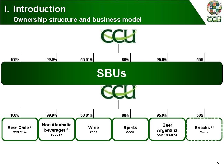 I. Introduction Ownership structure and business model 100% Beer Chile(3) CCU Chile 99. 9%