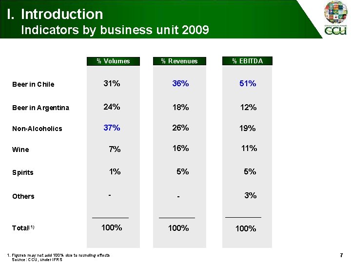 I. Introduction Indicators by business unit 2009 % Volumes % Revenues % EBITDA Beer