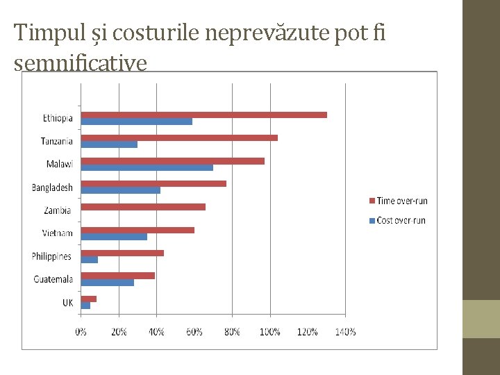 Timpul și costurile neprevăzute pot fi semnificative 