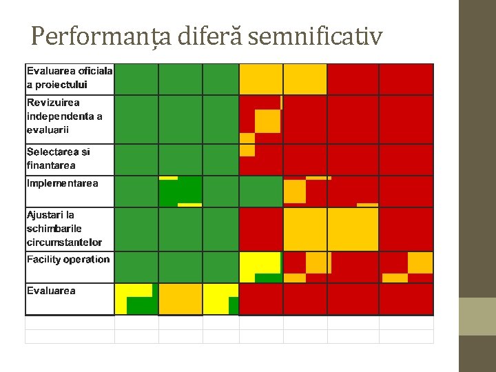 Performanța diferă semnificativ 