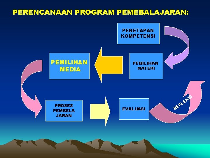 PERENCANAAN PROGRAM PEMEBALAJARAN: PENETAPAN KOMPETENSI PEMILIHAN MEDIA PROSES PEMBELA JARAN PEMILIHAN MATERI E I