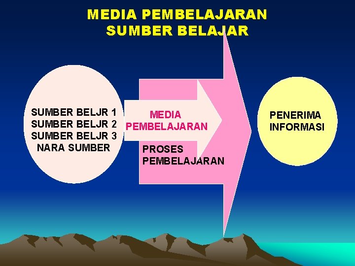 MEDIA PEMBELAJARAN SUMBER BELAJAR SUMBER BELJR 1 MEDIA SUMBER BELJR 2 PEMBELAJARAN SUMBER BELJR