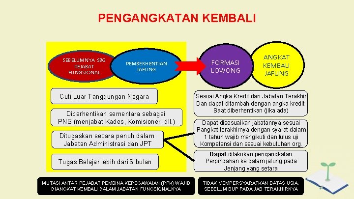 PENGANGKATAN KEMBALI SEBELUMNYA SBG PEJABAT FUNGSIONAL PEMBERHENTIAN JAFUNG Cuti Luar Tanggungan Negara Diberhentikan sementara