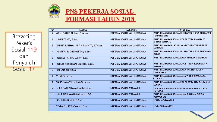 PNS PEKERJA SOSIAL FORMASI TAHUN 2018 Bezzeting Pekerja Sosial 119 dan Penyuluh Sosial 17