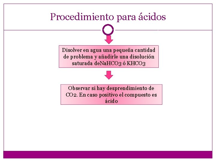 Procedimiento para ácidos Disolver en agua una pequeña cantidad de problema y añadirle una