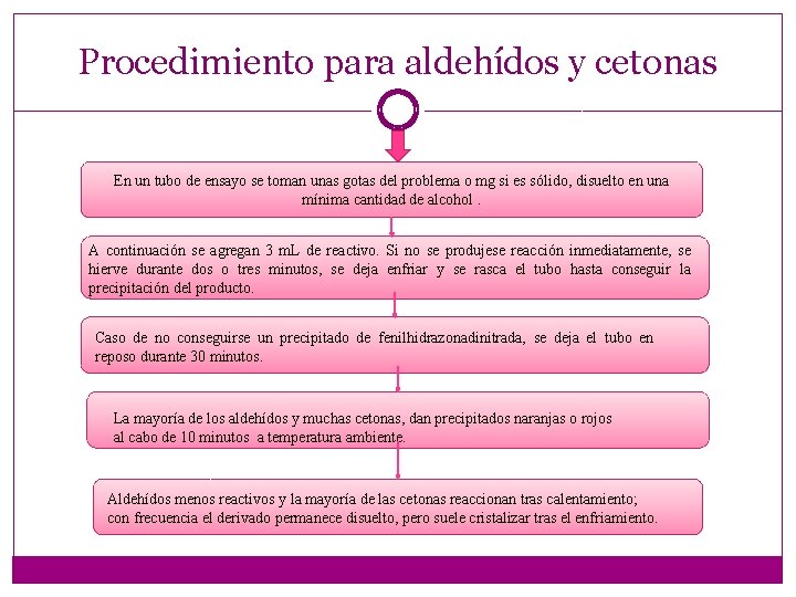 Procedimiento para aldehídos y cetonas En un tubo de ensayo se toman unas gotas