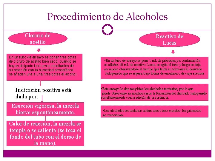 Procedimiento de Alcoholes Cloruro de acetilo Reactivo de Lucas En un tubo de ensayo