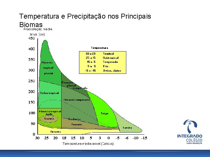 Temperatura e Precipitação nos Principais Biomas 