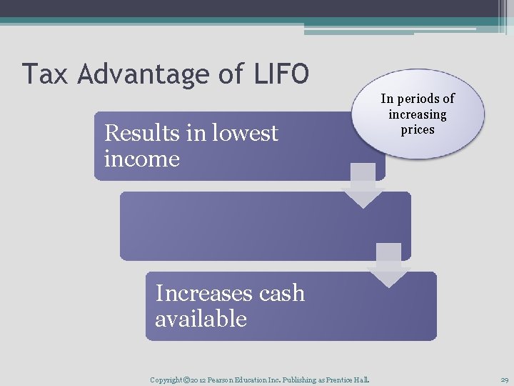 Tax Advantage of LIFO Results in lowest income In periods of increasing prices Increases