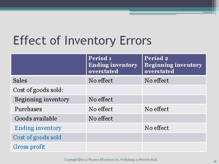 Effect of Inventory Errors Sales Period 1 Ending inventory overstated Period 2 Beginning inventory