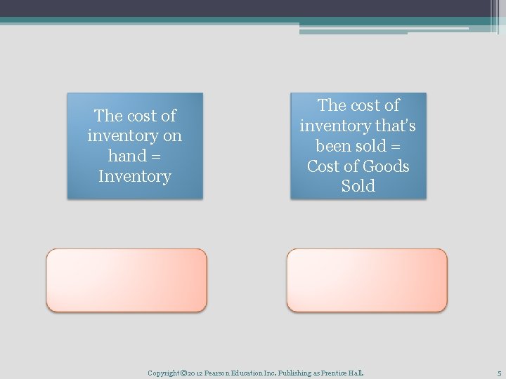The cost of inventory on hand = Inventory The cost of inventory that’s been