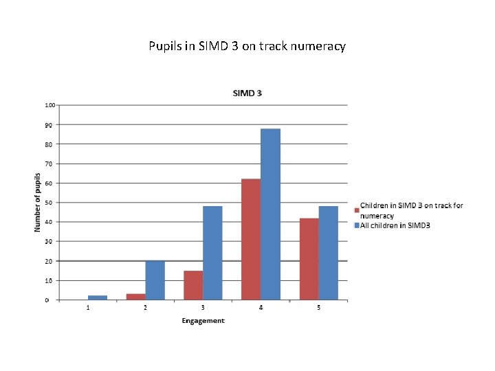 Pupils in SIMD 3 on track numeracy 