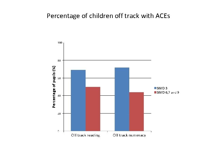 Percentage of children off track with ACEs 