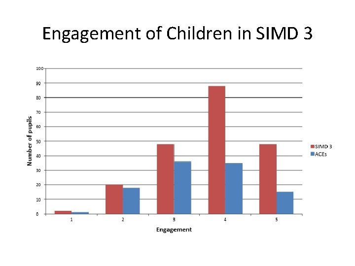 Engagement of Children in SIMD 3 