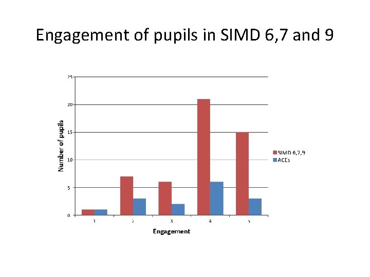 Engagement of pupils in SIMD 6, 7 and 9 