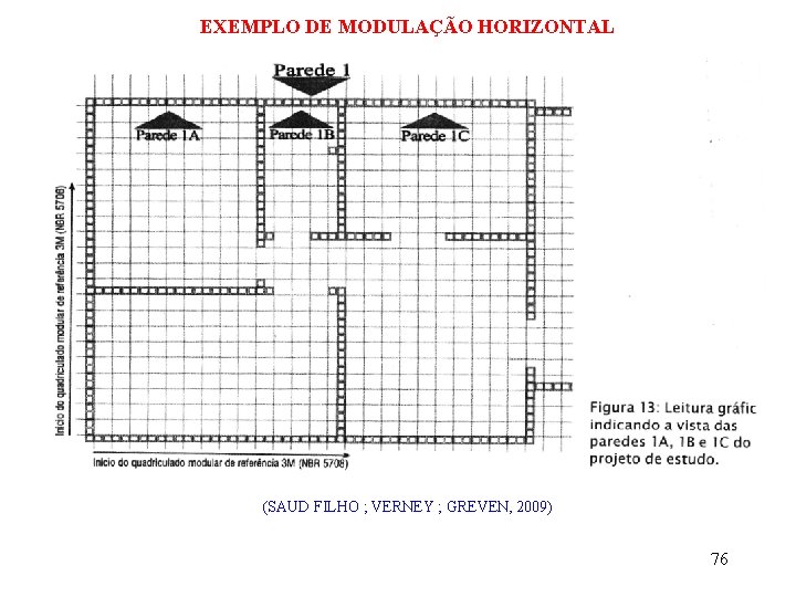 EXEMPLO DE MODULAÇÃO HORIZONTAL (SAUD FILHO ; VERNEY ; GREVEN, 2009) 76 