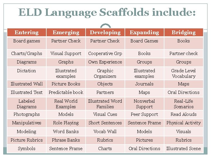 ELD Language Scaffolds include: Entering Emerging Developing Expanding Bridging Board games Partner Check Board