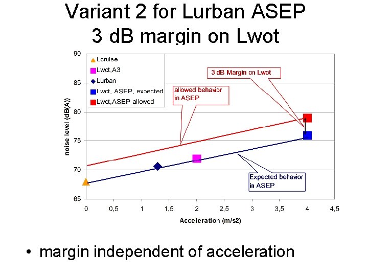 Variant 2 for Lurban ASEP 3 d. B margin on Lwot • margin independent