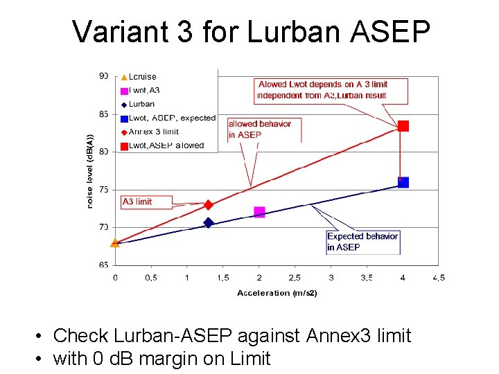 Variant 3 for Lurban ASEP • Check Lurban-ASEP against Annex 3 limit • with