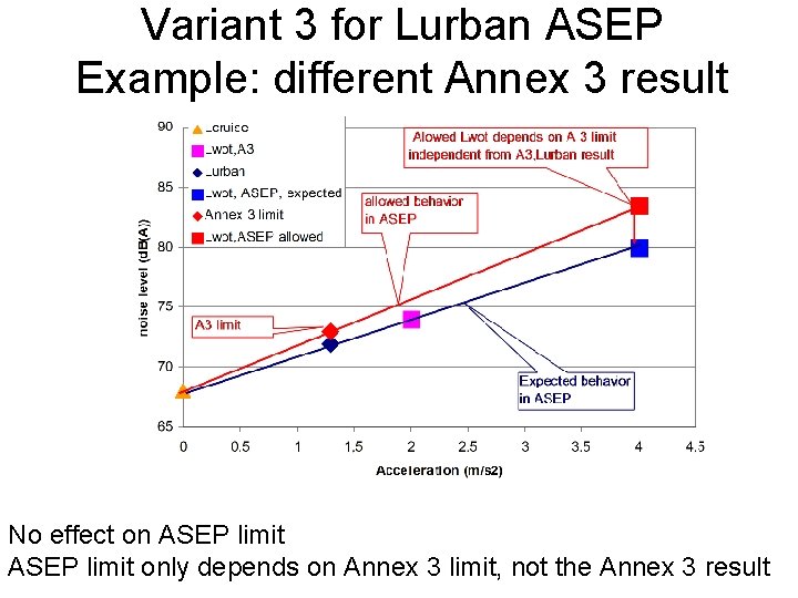 Variant 3 for Lurban ASEP Example: different Annex 3 result No effect on ASEP