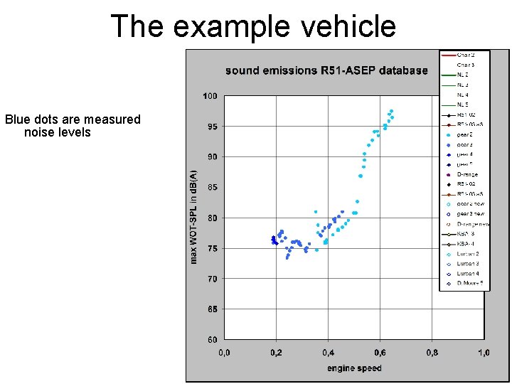 The example vehicle Blue dots are measured noise levels 