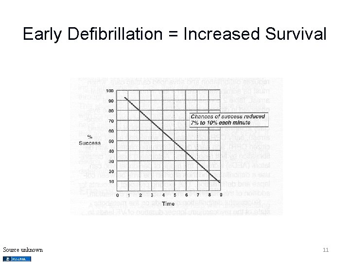 Early Defibrillation = Increased Survival Source unknown 11 