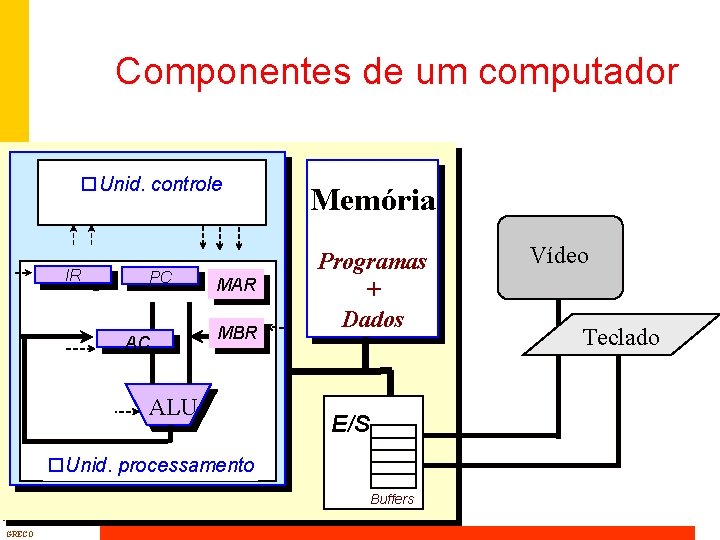 Componentes de um computador o. Unid. controle IR Reg. PC AC MAR MBR ALU