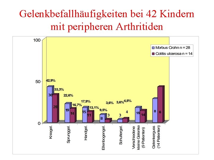 Gelenkbefallhäufigkeiten bei 42 Kindern mit peripheren Arthritiden 36 28 19 14 15 11 8