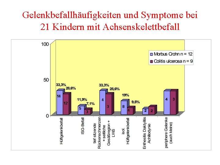 Gelenkbefallhäufigkeiten und Symptome bei 21 Kindern mit Achsenskelettbefall 14 4 12 5 3 3