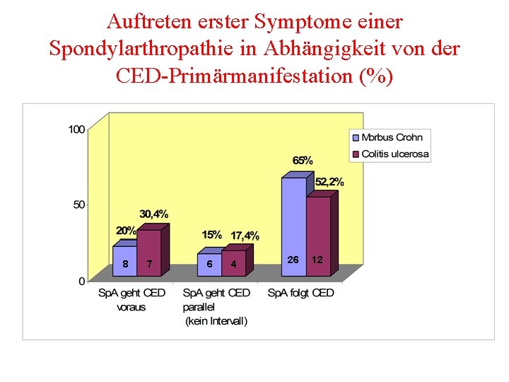 Auftreten erster Symptome einer Spondylarthropathie in Abhängigkeit von der CED-Primärmanifestation (%) 8 7 6