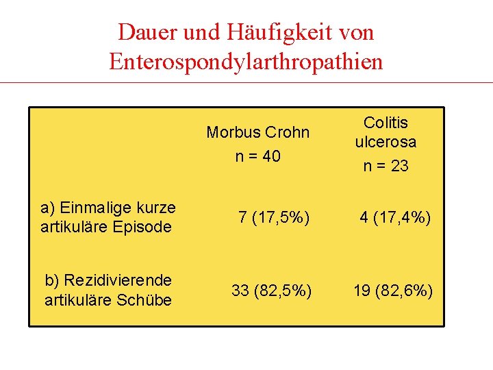 Dauer und Häufigkeit von Enterospondylarthropathien Morbus Crohn n = 40 Colitis ulcerosa n =