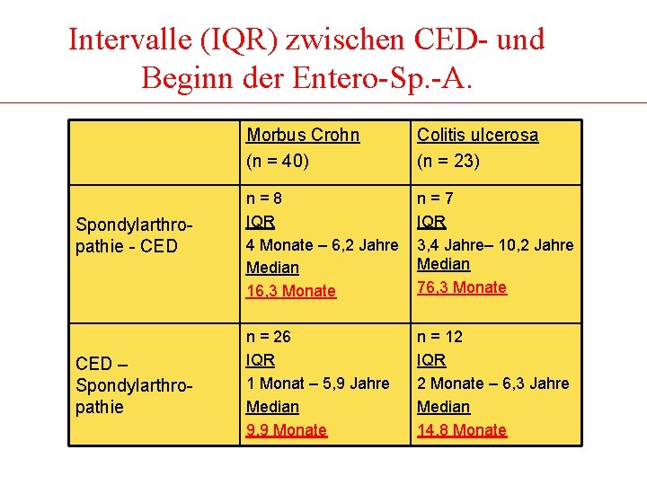 Intervalle (IQR) zwischen CED- und Beginn der Entero-Sp. -A. Spondylarthropathie - CED – Spondylarthropathie