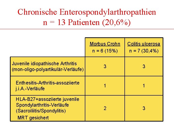 Chronische Enterospondylarthropathien n = 13 Patienten (20, 6%) Morbus Crohn n = 6 (15%)