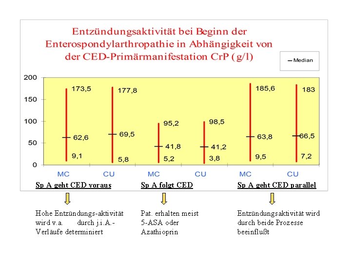 Sp A geht CED voraus Sp A folgt CED Sp A geht CED parallel